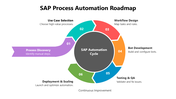 66331-sap-process-automation-roadmap-03