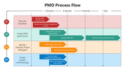 66413-pmo-process-flow-02