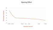 Graph titled spacing effect showing retention percentage decreasing over time from 20 minutes to 31 days.