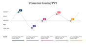 Consumer journey chart depicting five stages from very bad to perfect on a wavy line with step indicators.