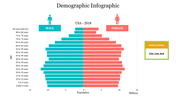 Demographic infographic displaying the population of the USA in 2018 by age group and gender, with male and female sections.