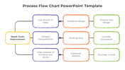 PowerPoint slide illustrating a process flowchart for retail chain improvement with steps in color coded boxes.