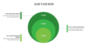 Concentric circle chart illustrating market segmentation with TAM, SAM, and SOM, and corresponding labels on both sides.