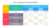 Core competencies table with colored sections for skills, competencies, and self-assessment, including checkmarks and scores.