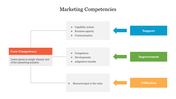 Flowchart of marketing competencies featuring core competency on the left branching into three categories with arrows.