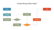 Process flow diagram with color-coded blocks, decision points and end points each with placeholder text areas.