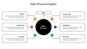 Circular sales process graphic slide, surrounded by six colored segments representing different stages.