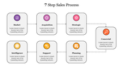 7 Step sales process diagram slide showing interconnected stages from market to commercial with color coded icons and text.