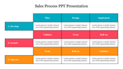Sales process PowerPoint slide showing a table with four stages from develop to operate with corresponding tasks.
