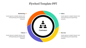 Circular flywheel diagram with four colored sections in orange, green, purple, and yellow, centered around customer icon.