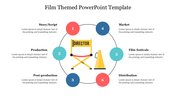 Film industry PPT slide depicting the journey from story or script to distribution in a color coded circular form with text.