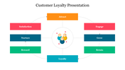 Customer loyalty cycle presentation highlighting seven stages connected with arrows in a colorful box.