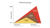 70 20 10 framework illustrated with increasing realized value from formal to experiential learning in a triangular shape.