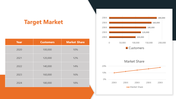 A table and graph showing customer growth and market share trends from 2020 to 2024, with orange bar and line charts.