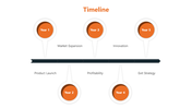 A timeline with key milestones for five years product launch, market expansion, profitability, innovation, and exit strategy.