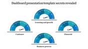 Dashboard presentation template showing four gauges labeled Learning and Growth, Customer, Financial, and Business Process.
