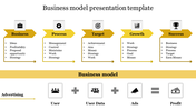 Business model infographic with five yellow arrows and a flowchart illustrating advertising to profit placed in white background.