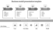 Business framework diagram with four phases, each represented by labeled arrows and icons, concluding with a profit equation.