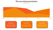 Area chart with three overlapping orange shaded sections spanning from 2016 to 2020, with captions below.
