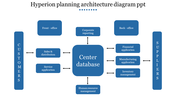Hyperion planning with a database hub connecting customers and suppliers to business functions.