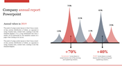 Company annual report slide with a gray and red graph displaying data with percentage values for investment and profit.