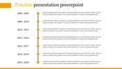 Timeline slide featuring a vertical line with orange dots marking years from 2000-2020, with descriptions on the right.