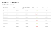 Sales report table comparing actual sales vs. previous year, showing differences in euros and percentage for top customers.