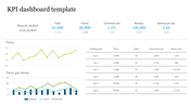KPI dashboard slide with metrics for Visits, Visitors, Conversion rate, and Revenue per user along with views per device.