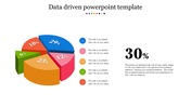 Data driven presentation slide featuring a 3D pie chart, labeled percentages, a numbered legend, and a bold 30% figure.