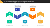Unique selling proposition slide with five zigzagging steps in green, blue, teal, orange, and yellow, with icons and text.