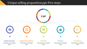 An infographic representing the process of developing a unique selling Proposition, highlighting five key steps with icons.