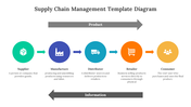 Supply chain management diagram showing the flow from supplier to consumer with color coded icons and descriptions.
