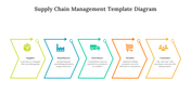 Supply chain management diagram with stages each labeled and connected with color coded arrows in a white theme.