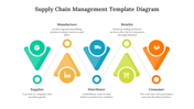 Supply chain management template showing stages from Supplier to Consumer, each with color coded icons and text.