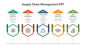 Five hexagonal banners showing key steps of supply chain management, each with icons and labels on a grey line.