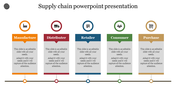 Visual representation of the supply chain process featuring stages from manufacture to purchase with content areas and icons.