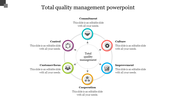 Total quality management framework with six interconnected icons representing core values from commitment to cooperation.