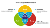 Venn diagram with three overlapping circles good, fast, cheap, showing quality, speed, and cost combinations.