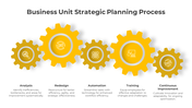 Business unit strategic planning process slide featuring a series of yellow gears and descriptions with icons.