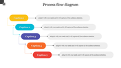 Colorful process flow diagram PPT slide with five sequential captions and corresponding description boxes.