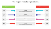 Market segmentation slide with paired percentage bars in blue, purple, pink, and red linking high and low income columns.
