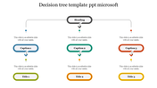 Decision tree diagram with a central heading, three caption boxes, and corresponding title boxes below.