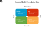  An organizational framework slide featuring the denison Model, with four sections in a white background.