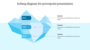 Illustration of an iceberg divided into three segments with blue labels, representing percentage data levels.