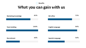 Benefits slide with six progress bars in blue, each showing a skill and percentage, evenly spaced on a white background.