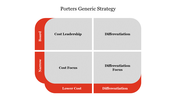 Porter’s  generic Strategy matrix with sections with gray cells, red borders, and placeholder captions.