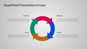 Slide with curved arrows in red, blue, orange, and green, in a circular layout, each linked to descriptive text sections.