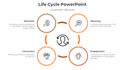 Four orange-outlined circles, each with icons, arranged around a central person graphic with arrows.