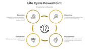 Yellow themed circular flowchart showing customer lifecycle stages with icons and text, connected by four curved arrows.