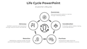 PowerPoint slide showing customer lifecycle stages Awareness, Consideration, Purchase, Retention, and Advocacy with icons.